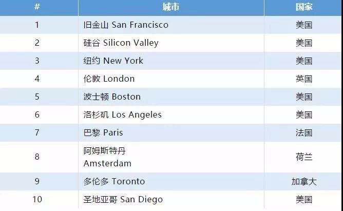 排名前10城市