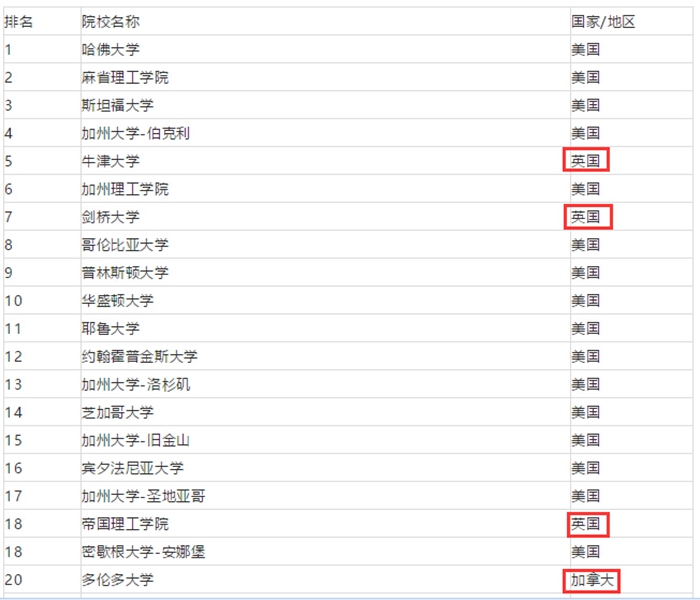 美國大學排名 移民美國