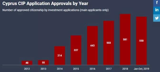 塞浦路斯移民數(shù)據(jù) 移民