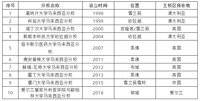 馬來西亞大學 移民馬來西亞
