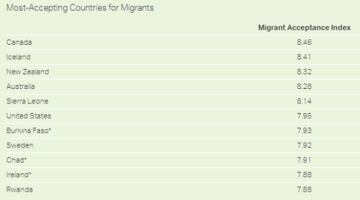 傳統(tǒng)移民大國友好度，加拿大吊打英美！