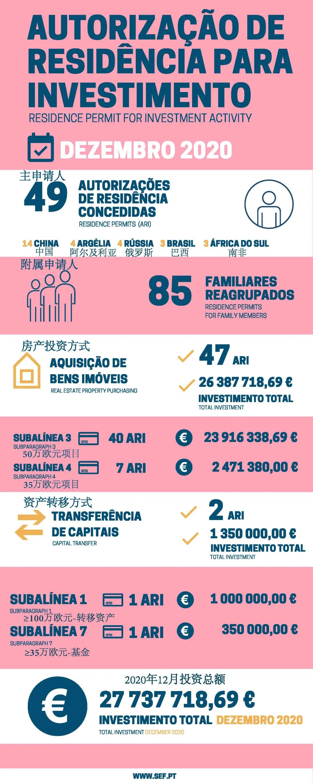 移民葡萄牙數據 移民葡萄牙